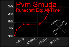 Total Graph of Pvm Smuda