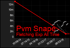 Total Graph of Pvm Snape
