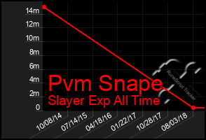 Total Graph of Pvm Snape