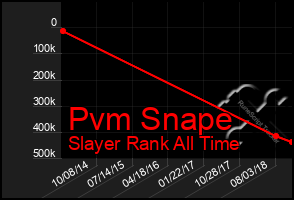 Total Graph of Pvm Snape