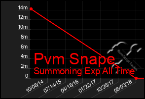 Total Graph of Pvm Snape