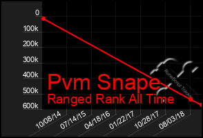 Total Graph of Pvm Snape