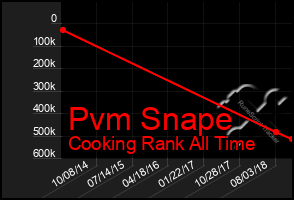 Total Graph of Pvm Snape