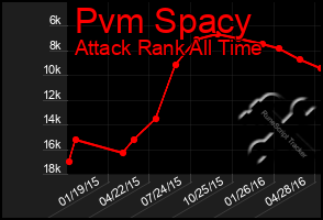 Total Graph of Pvm Spacy