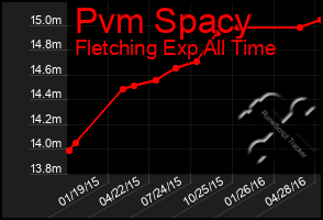 Total Graph of Pvm Spacy