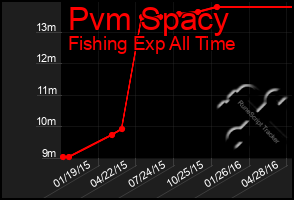 Total Graph of Pvm Spacy