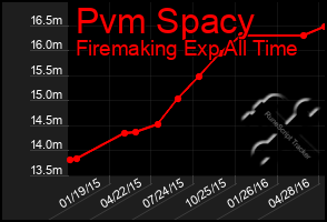 Total Graph of Pvm Spacy