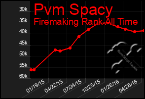 Total Graph of Pvm Spacy