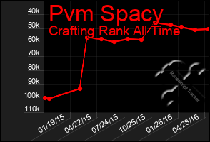 Total Graph of Pvm Spacy