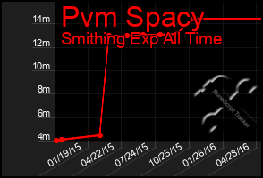 Total Graph of Pvm Spacy