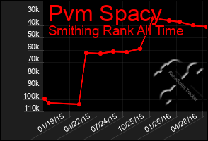 Total Graph of Pvm Spacy