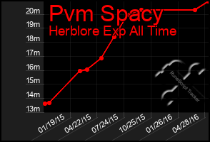 Total Graph of Pvm Spacy