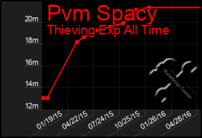 Total Graph of Pvm Spacy