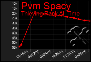 Total Graph of Pvm Spacy