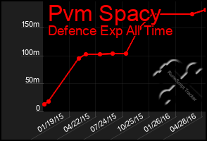 Total Graph of Pvm Spacy