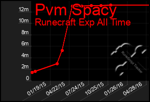 Total Graph of Pvm Spacy