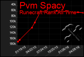 Total Graph of Pvm Spacy