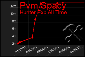 Total Graph of Pvm Spacy