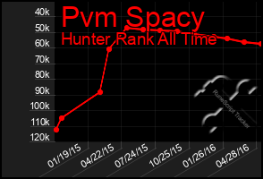 Total Graph of Pvm Spacy