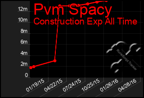 Total Graph of Pvm Spacy