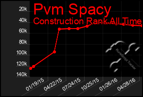 Total Graph of Pvm Spacy