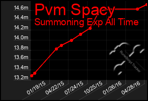 Total Graph of Pvm Spacy