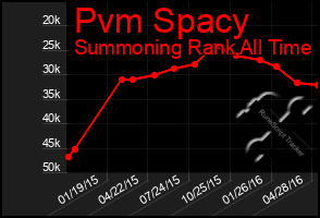 Total Graph of Pvm Spacy