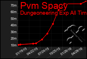 Total Graph of Pvm Spacy