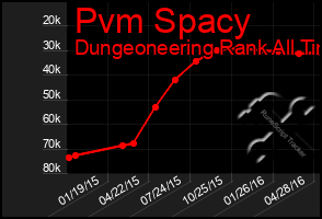 Total Graph of Pvm Spacy