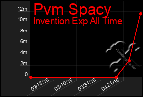 Total Graph of Pvm Spacy