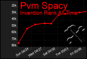 Total Graph of Pvm Spacy