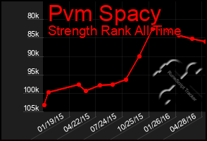 Total Graph of Pvm Spacy