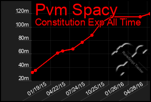 Total Graph of Pvm Spacy