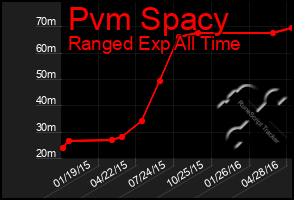 Total Graph of Pvm Spacy