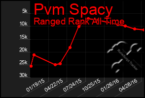 Total Graph of Pvm Spacy