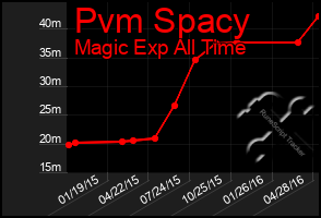 Total Graph of Pvm Spacy