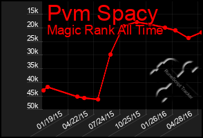 Total Graph of Pvm Spacy