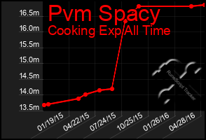 Total Graph of Pvm Spacy