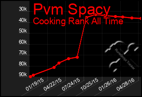 Total Graph of Pvm Spacy