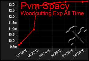 Total Graph of Pvm Spacy