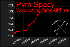 Total Graph of Pvm Spacy