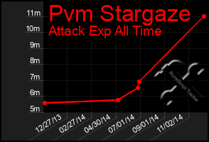 Total Graph of Pvm Stargaze