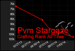 Total Graph of Pvm Stargaze