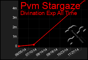 Total Graph of Pvm Stargaze