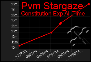 Total Graph of Pvm Stargaze