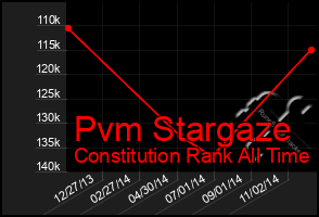 Total Graph of Pvm Stargaze