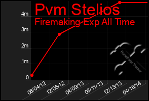 Total Graph of Pvm Stelios