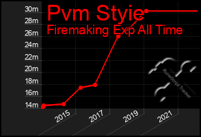 Total Graph of Pvm Styie