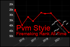 Total Graph of Pvm Styie