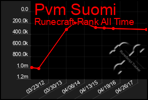 Total Graph of Pvm Suomi